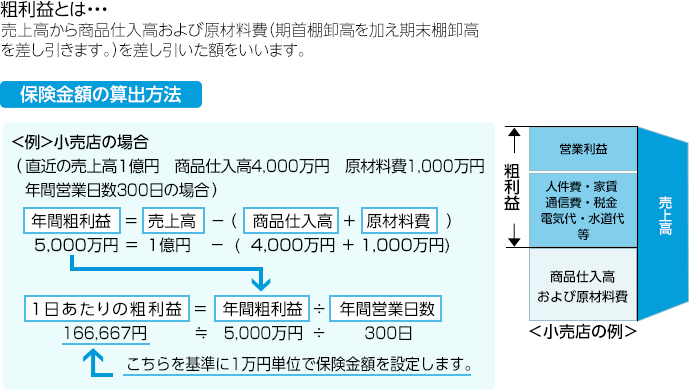 粗 利 補償 と は