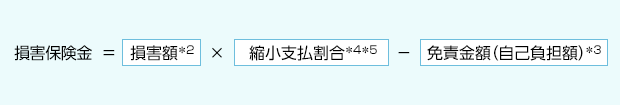 損害保険金＝損害額*2×縮小支払割合*4*5−免責金額(自己負担額)*3