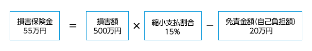 損害保険金55万円＝損害額500万円×縮小支払割合15%−免責金額(自己負担額)20万円