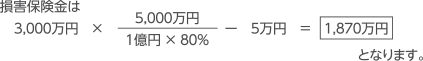 損害保険金は3,000万円×(1億円×80%分の5,000万円)−5万円＝1,870万円となります。