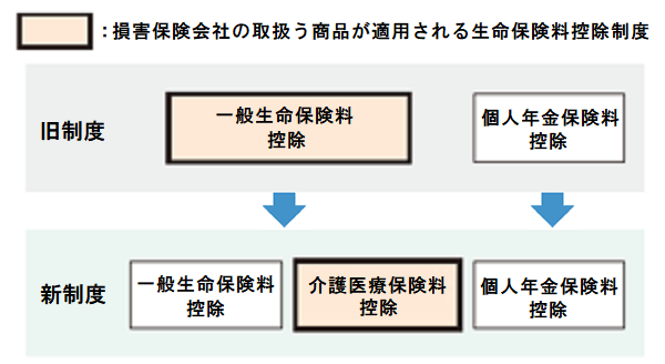 生命保険料控除制度新旧比較図