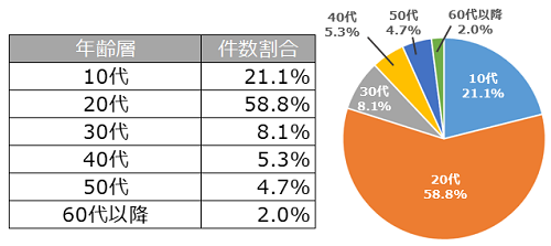 10代 21.1%、20代 58.8%、30代 8.1%、40代 5.3%、50代 4.7%、60代以降 2.0%
