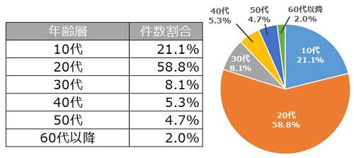 ちょいのり保険 1日自動車保険 の利用が多いシーズン 年齢層や加入のタイミングをご紹介 ちょいのり保険 1日自動車保険 東京海上日動火災保険