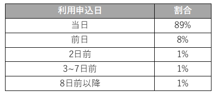 利用申込日 当日 89%、前日 8%、2日前 1%、3~7日前 1%、8日前以降 1%