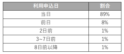 利用申込日 当日 89％、前日 8%、2日前 1%、3～7日前 1%、8日前以降 1%