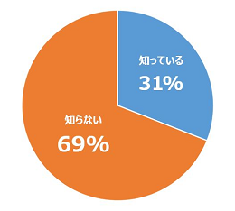 知っている 31%、知らない 69%