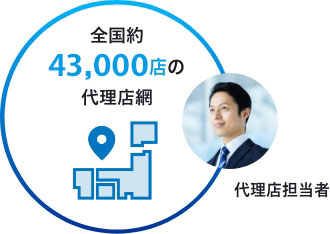 全国約43,000店の代理店網