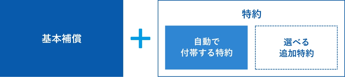 基本補償+特約(自動で付帯する特約・選べる追加特約)