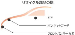 リサイクル部品の例 ドア ボンネットフード フロントバンパーなど