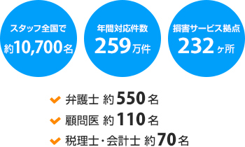 スタッフ全国で約10,700名 年間対応件数259万件 損害サービス拠点232ヶ所 弁護士 約550名 顧問医 約110名 税理士・会計士 約70名