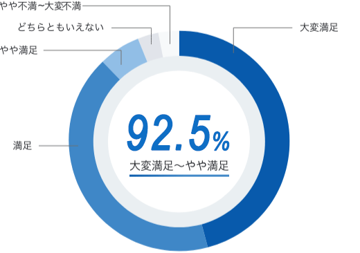 大変満足～やや満足 92.5%