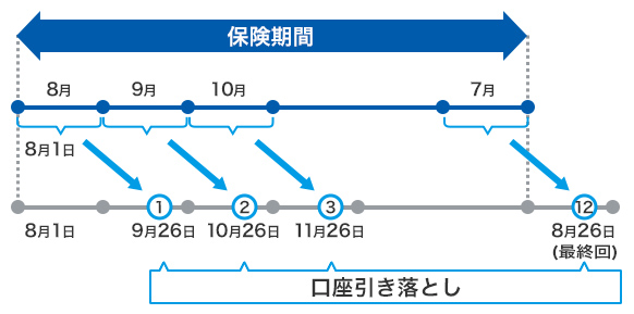 保険期間：8月 8月1日 9月 10月 7月 口座引き落とし：8月1日 ①9月26日 ②10月26日 ③11月26日 ⑫8月26日 保険期間