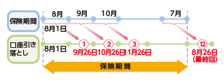 保険期間:8月 8月1日 9月 10月 7月 口座引き落とし:8月1日 ①9月26日 ②10月26日 ③11月26日 ⑫8月26日 保険期間
