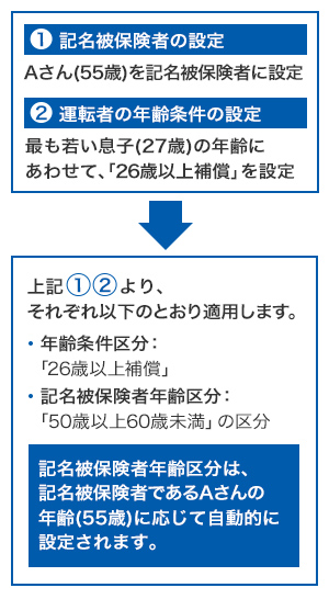 ご契約条件 トータルアシスト自動車保険 東京海上日動火災保険