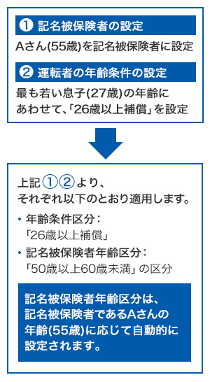 ご契約条件 保険料 ご契約条件 トータルアシスト自動車保険 東京海上日動火災保険