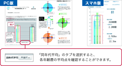 PC版 「同年代平均」のタブを選択すると、各年齢層の平均点を確認することができます。