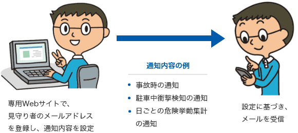 通知内容の例 事故時の通知 一日ごとの走行距離と危険検挙集計の通知