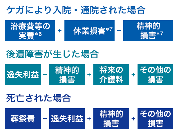 ケガにより入院・通院された場合 治療費等の実費*7 + 休業損害*8 + 精神的損害*8 後遺障害が生じた場合 逸失利益 + 精神的損害 + 将来の介護料 + その他の損害 死亡された場合 葬祭費 + 逸失利益 + 精神的損害 + その他の損害