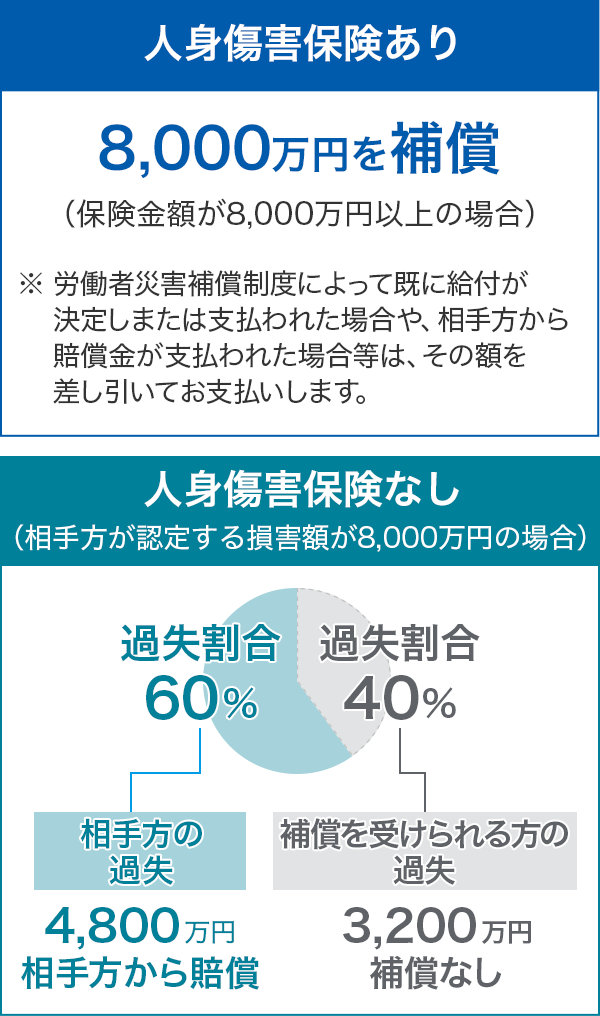 人身傷害保険あり 8,000万円を補償(保険金額が8,000万円以上の場合) ※労働者災害補償制度によって既に給付が決定しまたは支払われた場合や、相手方から賠償金が支払われた場合等は、その額を差し引いてお支払いします。 人身傷害保険なし(相手方が認定する損害額が8,000万円の場合) 相手方の過失割合60%4,800万円相手方から賠償 補償を受けられる方の過失割合40%3,200万円補償なし