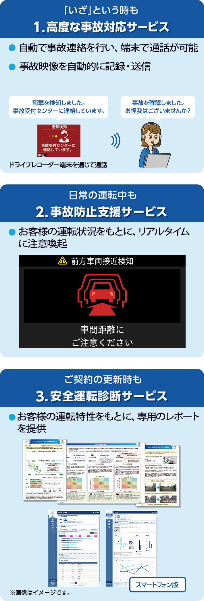 「いざ」という時も 1.高度な事故対応サービス 自動で事故連絡を行い、端末で通話が可能 事故映像を自動的に記録・送信 1衝撃感知 2自動発報 3お客様との通話・事故受付 ドライブレコーダーを通じて通話 日常の運転中も 2.事故防止支援サービス お客様の運転状況をもとに、リアルタイムに注意喚起 危険地点接近警告 高事故リスク地点を予測し注意喚起 片寄り走行警告&前方車両接近警告 危険走行を検知した際に注意喚起 ご契約の更新時も 3.安全運転診断サービス お客様の運転特性をもとに専用のレポートを提供 安全運転診断レポート 更新時に「安全運転診断レポート」をご提供