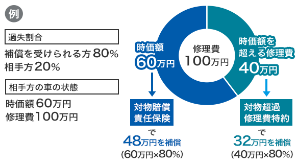 例) 過失割合 補償を受けられる方80% 相手方20% 相手方の車の状態 時価額60万円 修理費100万円 修理費100万円のうち時価額60万円を対物賠償責任保険で48万円(60万円×80%)を補償 修理費100万円のうち時価額を超える修理費40万円を対物超過修理費特約で32万円(40万円×80%)を補償