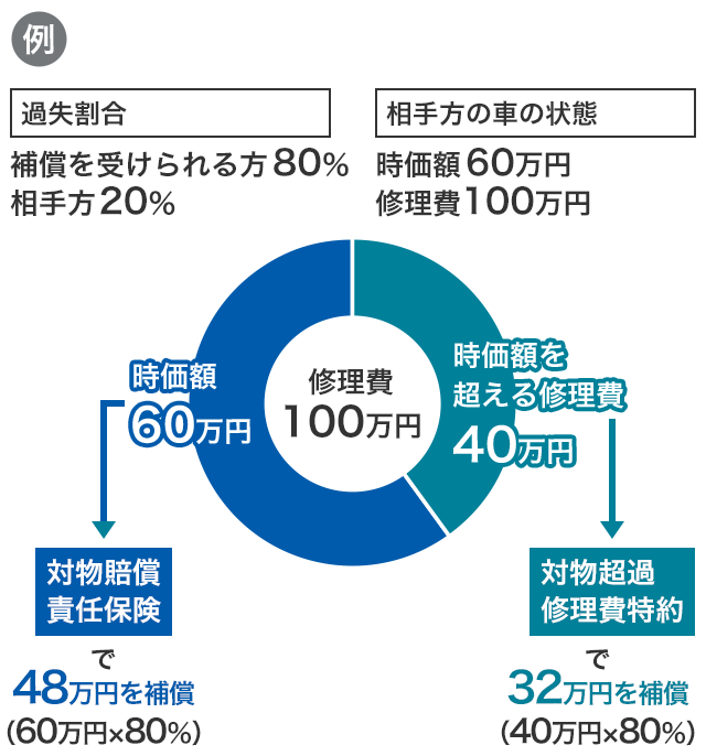 対物賠償責任保険 トータルアシスト自動車保険 東京海上日動火災保険