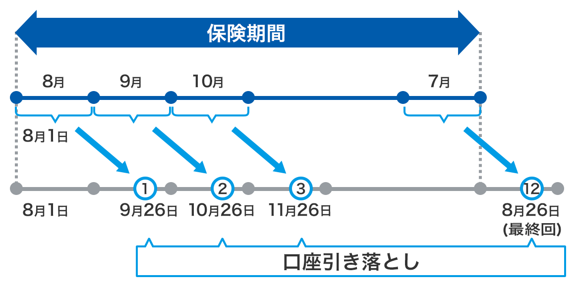 保険期間：8月～7月 8月の保険料は9月26日に口座引き落とし 9月の保険料は10月26日に口座引き落とし 10月の保険料は11月26日に口座引き落とし 7月の保険料は8月26日に口座引き落とし(最終回)