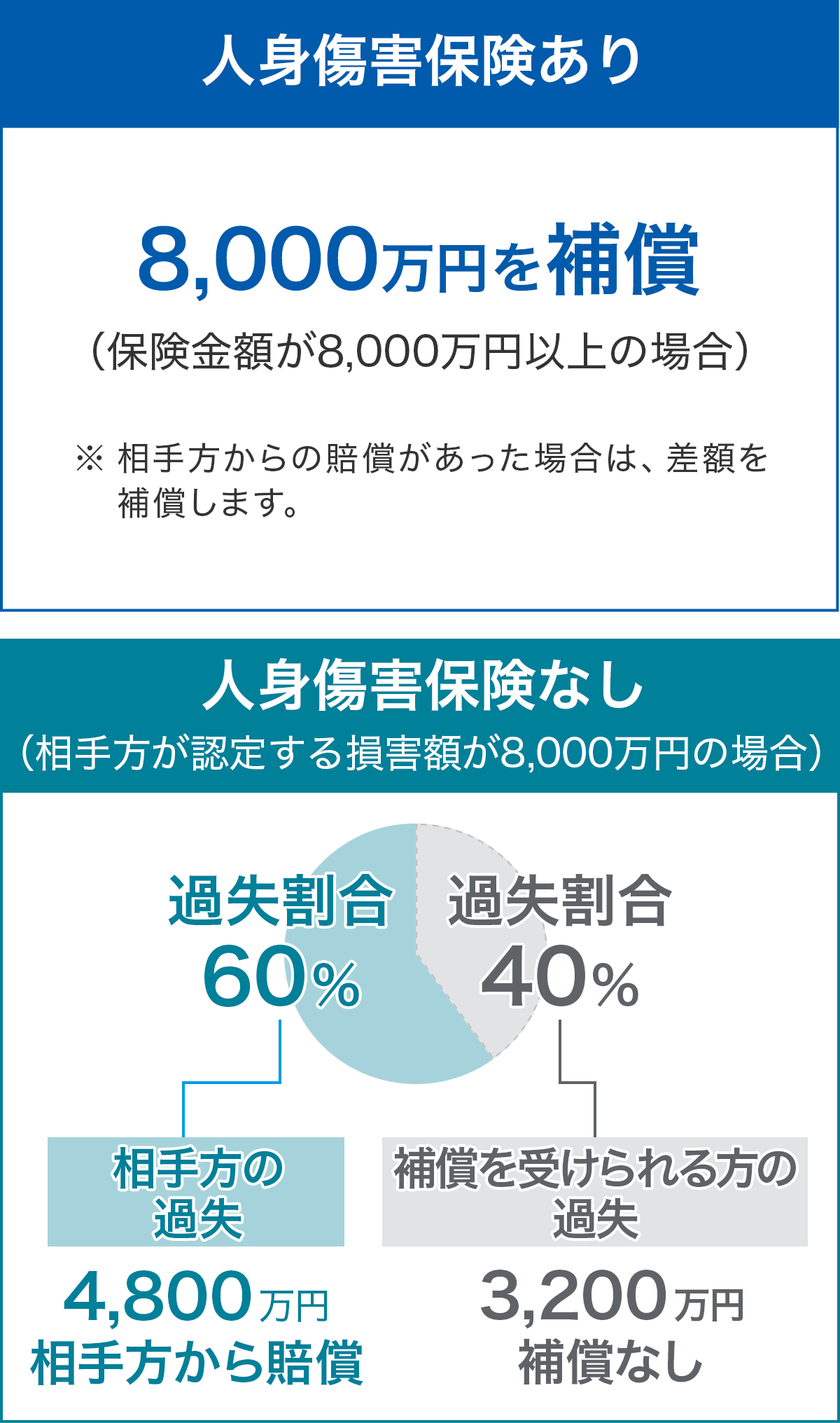 人身傷害保険あり：8,000万円を補償(保険金額が8,000万円以上の場合) ※相手方からの賠償があった場合は、差額を補償します。 人身傷害保険なし(相手方が認定する損害額が8,000万円の場合)：相手方の過失割合60% 4,800万円は相手方から賠償 補償を受けられる方の過失割合40% 3,200万円は補償なし