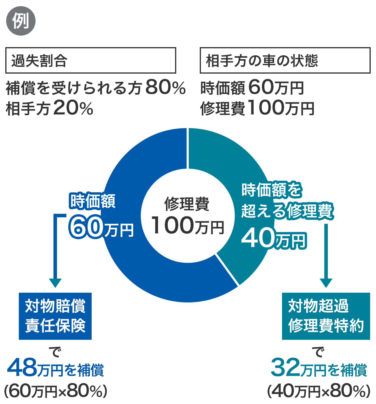 例：過失割合 補償を受けられる方80% 相手方20% 相手方の車の状態 時価額60万円 修理費100万円 時価額60万円は対物賠償責任保険で48万円を補償(60万円×80%) 時価額を超える修理費40万円は対物超過修理費特約で32万円を補償(40万円×80%)