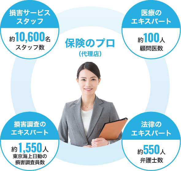 保険のプロ　損害サービススタッフ スタッフ数約10,600名　医療のエキスパート 顧問医数約100人　損害調査のエキスパート 東京海上日動の損害調査員数約1,550人　法律のエキスパート 弁護士数約550人