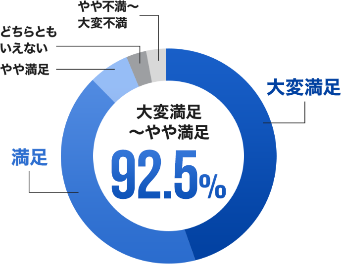 2023年4⽉〜2024年3⽉弊社アンケート
