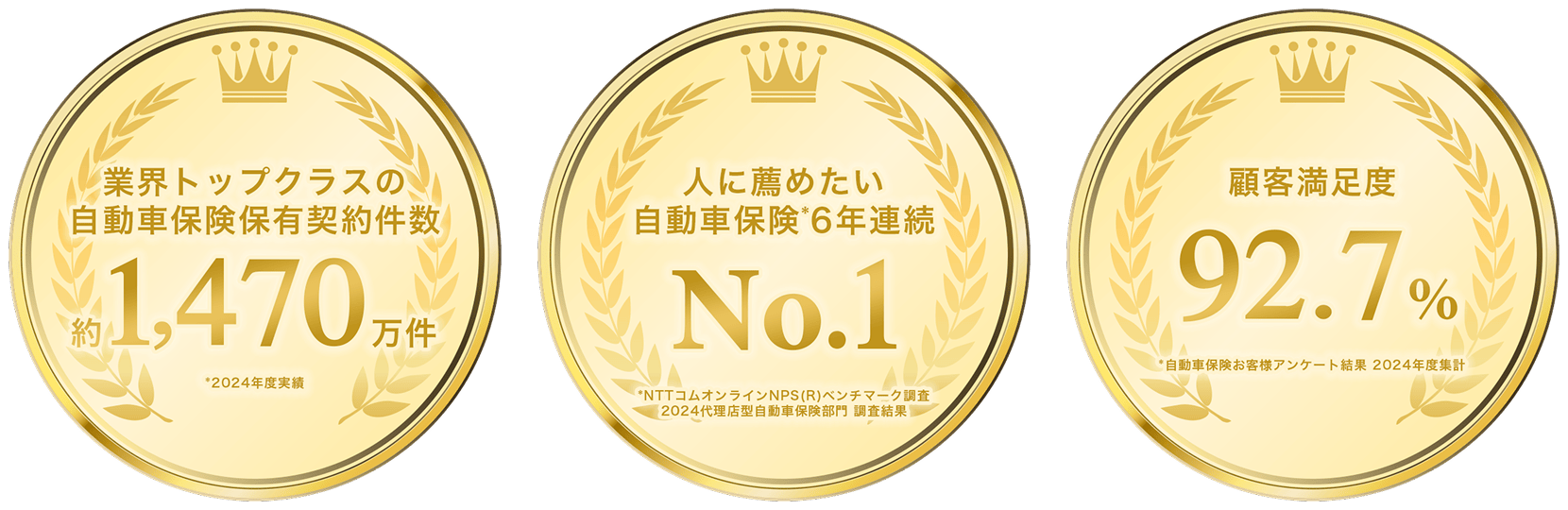 業界トップクラスの自動車保険保有契約件数 約1,472件 ※2023年度実績、人に薦めたい自動車保険※6年連続 No.1 ※NTTコムオンラインNPS(R)ベンチマーク調査 2024代理店型自動車保険部門 調査結果、顧客満足度 92.7% ※自動車保険お客様アンケート結果 2023年度集計