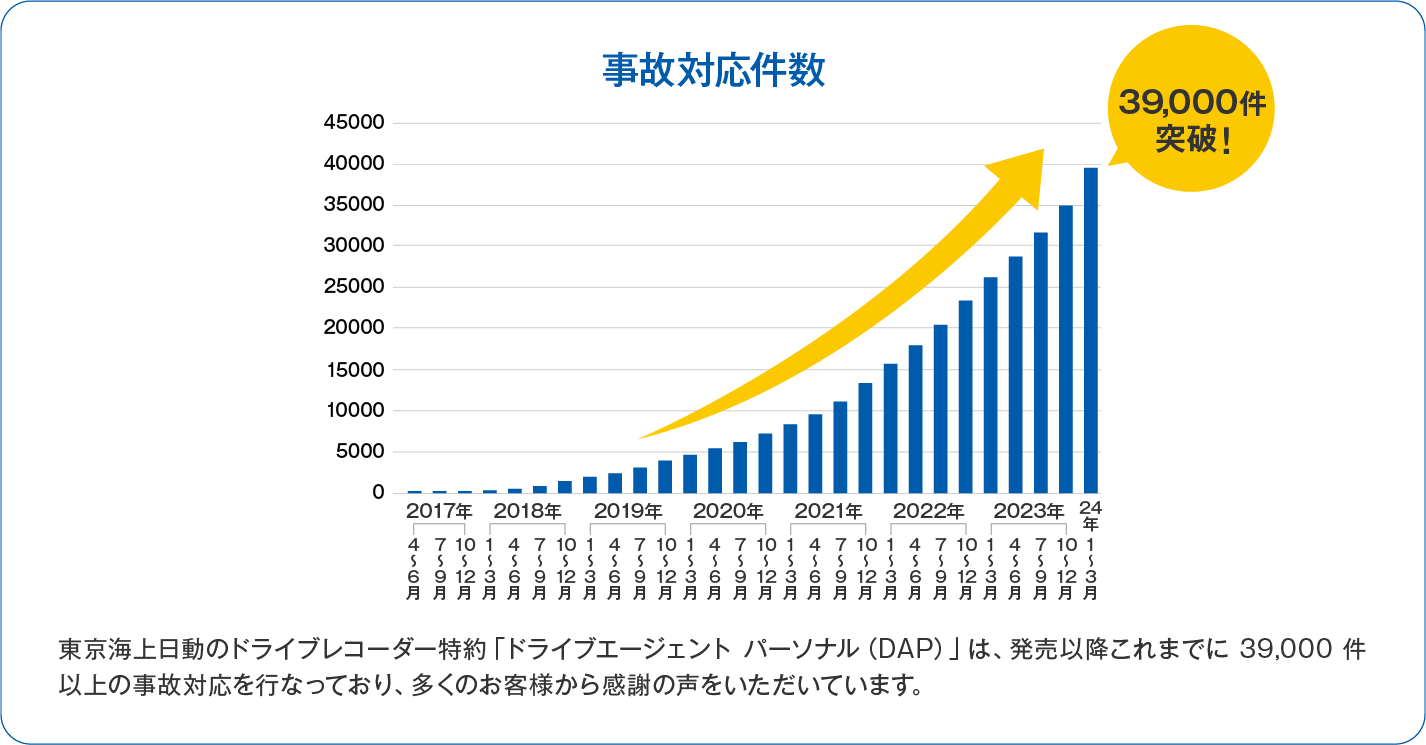 事故対応件数39,000件突破！東京海上日動のドライブレコーダー特約「ドライブエージェント　パーソナル(ＤＡＰ)」は、発売以降これまでに39,000件以上の事故対応を行っており、多くのお客様から感謝の声をいただいています。