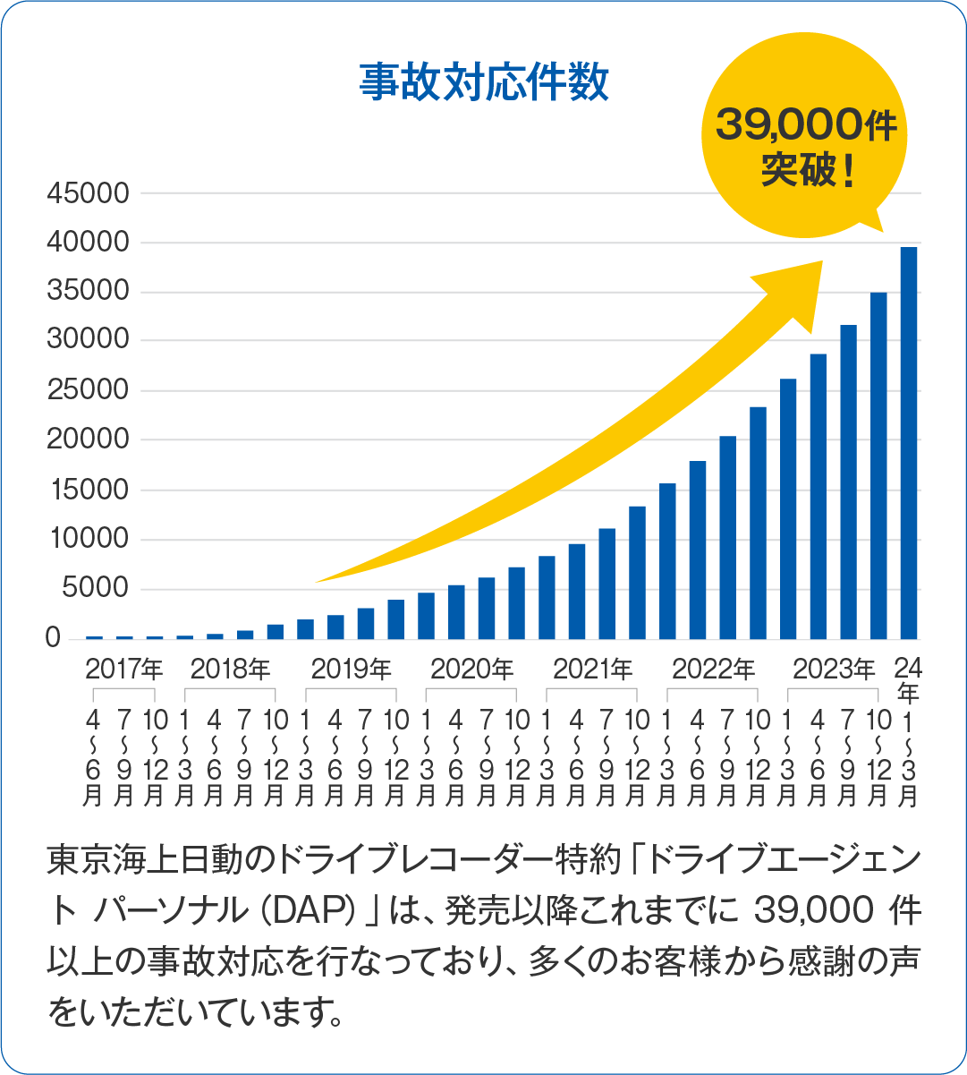 事故対応件数39,000件突破！東京海上日動のドライブレコーダー特約「ドライブエージェント　パーソナル(ＤＡＰ)」は、発売以降これまでに39,000件以上の事故対応を行っており、多くのお客様から感謝の声をいただいています。