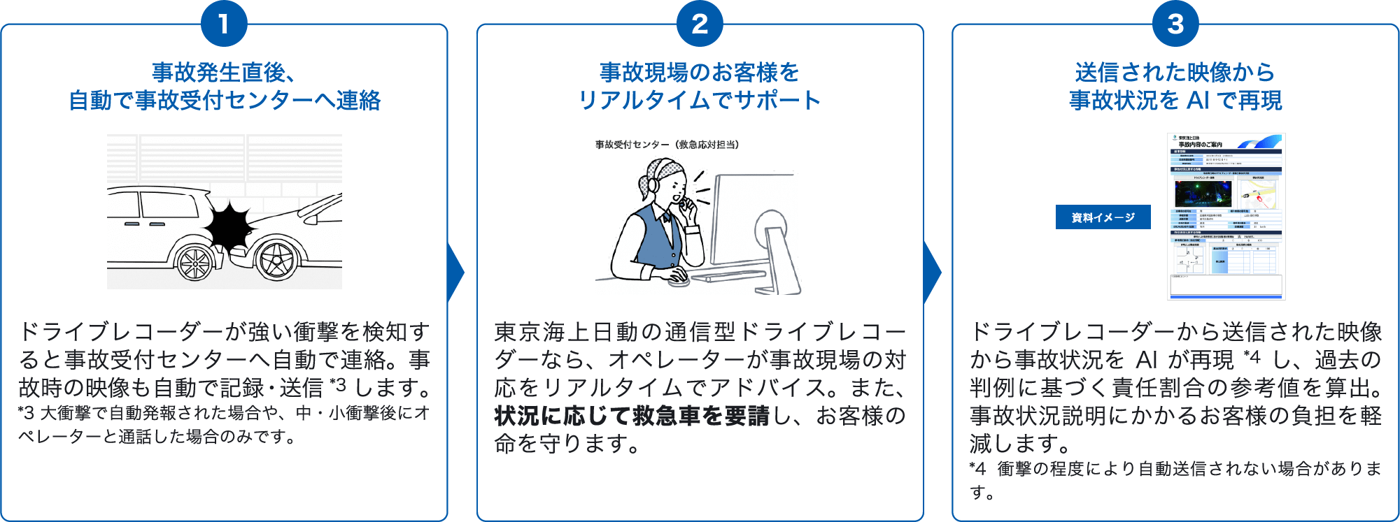 1 事故発生直後自動で事故受付センターへ連絡　2 事故現場のお客様をリアルタイムでサポート　3 送信された映像から事故状況をAIで再現
