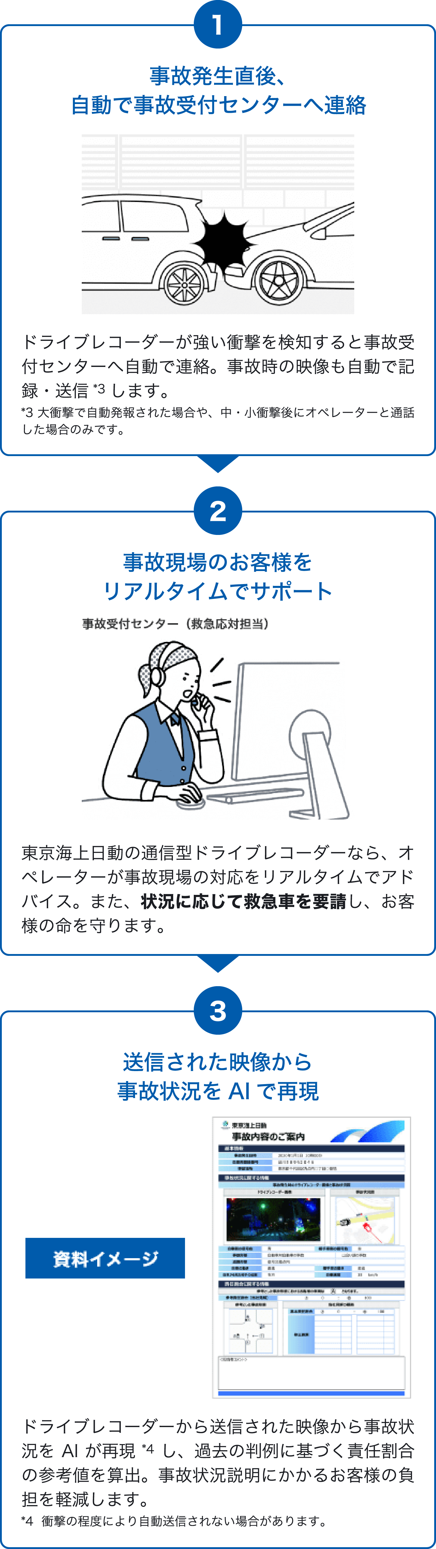 1 事故発生直後自動で事故受付センターへ連絡　2 事故現場のお客様をリアルタイムでサポート　3 送信された映像から事故状況をAIで再現