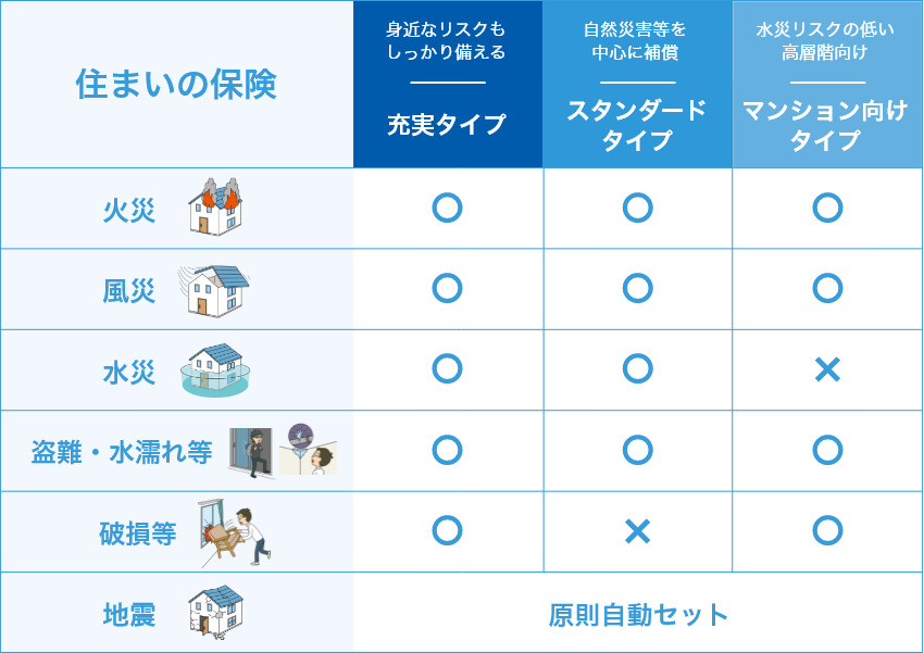 補償タイプ