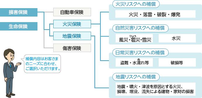 損害保険には自動車保険、火災保険、地震保険、傷害保険などがあります。火災保険は火災リスクへの補償（火災・落雷・破裂・爆発）、自然災害リスクへの補償（風災・雹災・雪災　水災）、日常災害リスクへの補償（盗難・水濡れ等　破損等）をおこないます。地震保険は地震リスクへの補償（地震・噴火・津波を原因とする火災、崩壊、埋没、流出による建物・家財の損害）をおこないます。補償内容はお客さまのニーズに合わせ、ご選択いただけます。