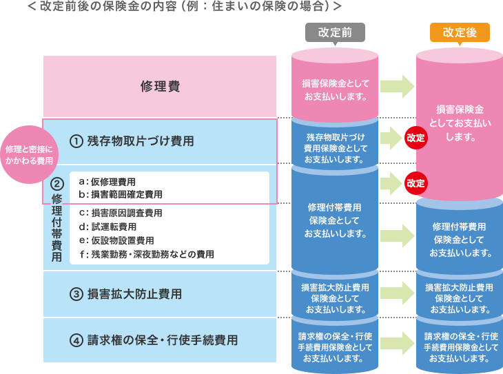 〈改定前後の保険金の内容(例：住まいの保険の場合)〉[改定前]修理費：損害保険金としてお支払いします。 1.残存物取片づけ費用：残存物取片づけ費用保険金としてお支払いします。 2.修理付帯費用 a.仮修理費用 b.損害範囲確定費用 c.損害原因調査費用 d.試運転費用 e.仮設物仮置費用 f.残業勤務・深夜勤務などの費用：修理付帯費用保険金としてお支払いします。 3.損害拡大防止費用：損害防止拡大費用としてお支払いします。 4.請求権の保全・行使手続費用 請求権の保全・行使手続費用としてお支払いします。 [改定後]修理費と密接にかかわる費用(1.残存物取片づけ費用、2-a.損害範囲確定費用、2-b仮修理費用)：損害保険金としてお支払いします。（改定） 2-c～2-f：修理付帯費用保険金としてお支払いします。 3.損害拡大防止費用：損害拡大防止費用としてお支払いします。 4.請求権の保全・行使手続費用：請求権の保全・行使手続費用としてお支払いします。