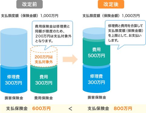 [改定前] 支払限度額(保険金額)1,000万円 損害保険金 修理費300万円 費用保険金 費用300万円 費用保険金は修理費と同額が限度のため、200万円は支払対象外となります。 支払保険金600万円 [改定後]支払限度額(保険金額)1,000万円 損害保険金 修理費300万円 費用500万円 修理費と費用を合算して支払限度額(保険金額)を上限として、お支払いします。 支払保険金800万円