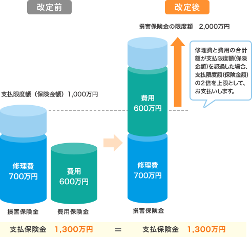 [改定前]支払限度額(保険金額)1,000万円 支払保険金1,300万円 損害保険金 修理費700万円 費用保険金 費用600万円 [改定後]損害保険金の限度額2,000万円 支払保険金1,300万円 損害保険金 修理費700万円 費用600万円 修理費と費用の合計額が支払限度額(保険金額)を超過した場合、支払限度額(保険金額)の2倍を上限として、お支払いします。