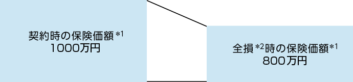 図:【物価の変動等で保険価額が下がった場合の全損*2時における保険金のお支払い例】