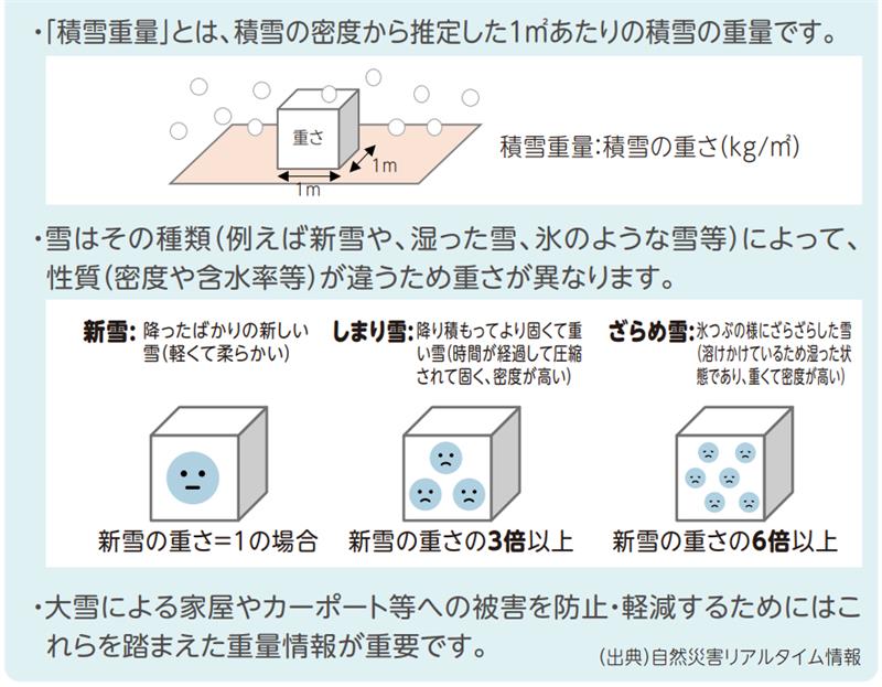 ・「積雪重量」とは、積雪の密度から推定した1㎡あたりの積雪の重量です。積雪重量：積雪の重さ(kg/㎡)・雪はその種類(例えば新雪や、湿った雪、氷のような雪等)によって、性質(密度や含水率等)が違うため重さが異なります。新雪：降ったばかりの新しい雪(軽くて柔らかい)　しまり雪：降り積もってより固くて重い雪(時間が経過して圧縮されて固く、密度が高い)　ざらめ雪：氷つぶの様にざらざらした雪(溶けかけているため湿った状態であり、重くて密度が高い)・大雪による家屋やカーポート等への被害を防止・軽減するためにはこれらを踏まえた重量情報が重要です。