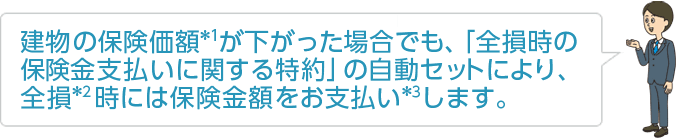 建物の保険価額*1が下がった場合でも、「全損時の保険金支払いに関する特約」の自動セットにより、全損*2時には保険金額をお支払い*3します。