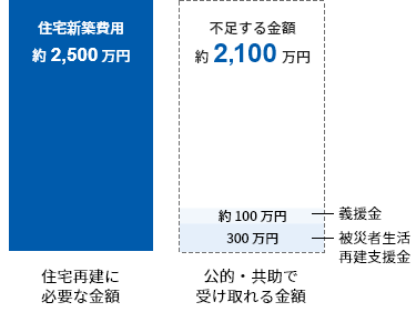 住宅再建に必要な金額 住宅新築費用約2,500万円、公的・共助で受け取れる金額 不足する金額約2,100万円 義援金約100万円、被災者生活再建支援金300万円