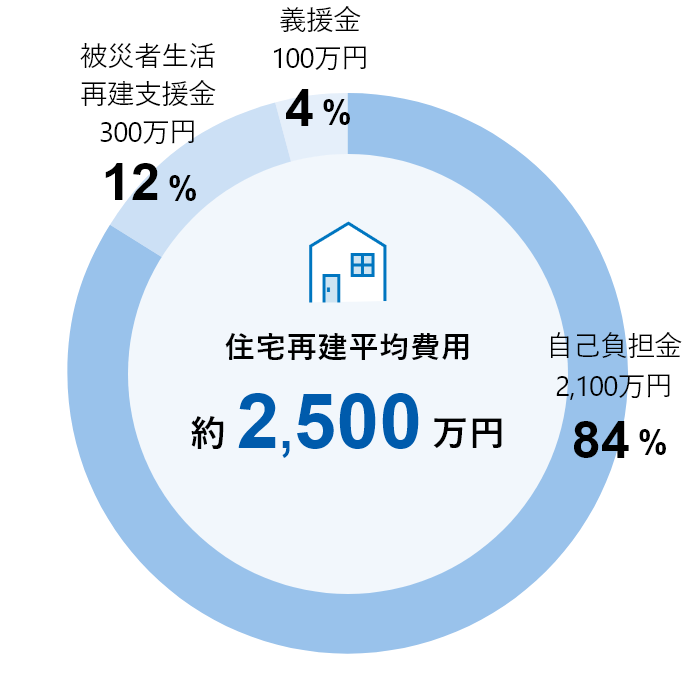 自己負担金2,100万円 84% 被災者生活再建支援金300万円 12% 義援金100万円 4%