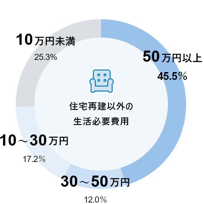 50万円以上 45.5% 30～50万円 12.0% 10～30万円 17.2% 10万円未満 25.3%