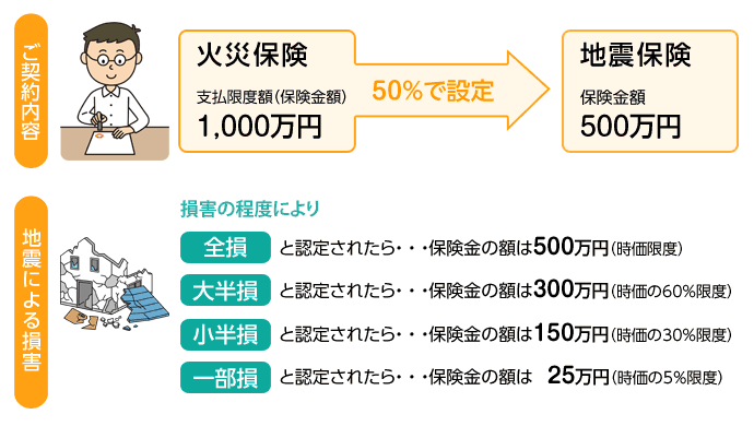 ご契約内容　火災保険 支払限度額(保険金額)1,000万円 50%で設定→地震保険 保険金額500万円　地震による損害 損害の程度により　全損と認定されたら…保険金の額は500万円(時価限度) 大半損と認定されたら…保険金の額は300万円(時価の60%限度) 小半損と認定されたら…保険金の額は150万円(時価の30%限度) 一部損と認定されたら…保険金の額は25万円(時価の5%限度)