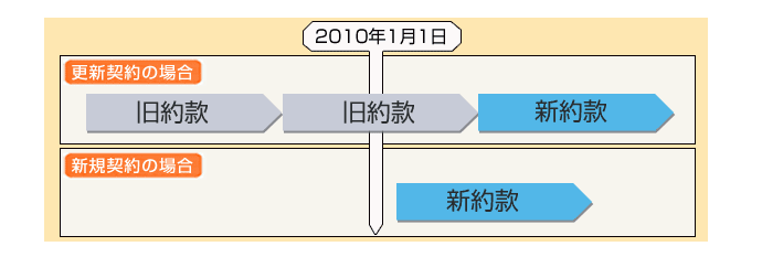 図:普通保険約款の改定