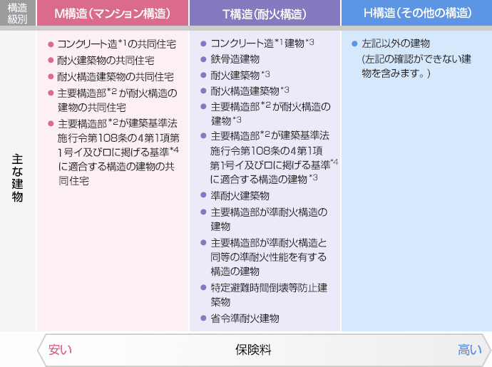表:構造級別
